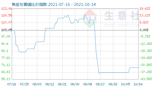 10月14日焦炭与黄磷比价指数图