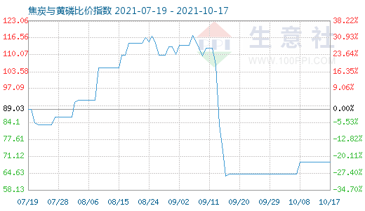 10月17日焦炭与黄磷比价指数图