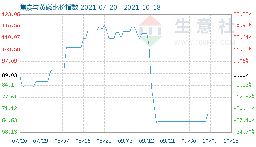 10月18日焦炭与黄磷比价指数图