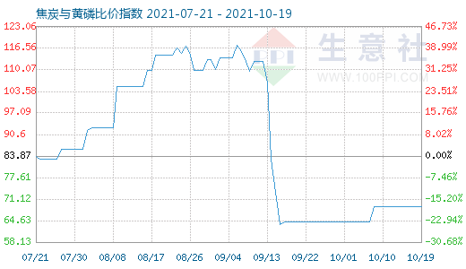 10月19日焦炭与黄磷比价指数图