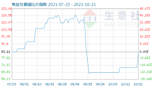 10月21日焦炭与黄磷比价指数图