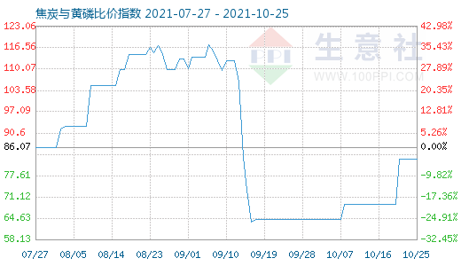 10月25日焦炭与黄磷比价指数图