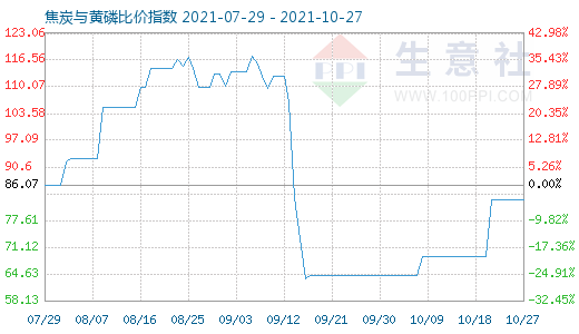 10月27日焦炭与黄磷比价指数图