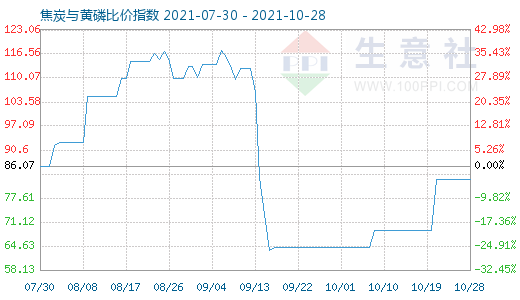 10月28日焦炭与黄磷比价指数图