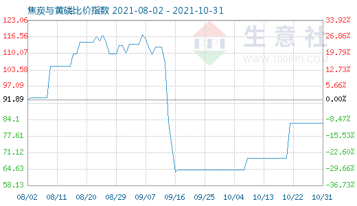 10月31日焦炭与黄磷比价指数图