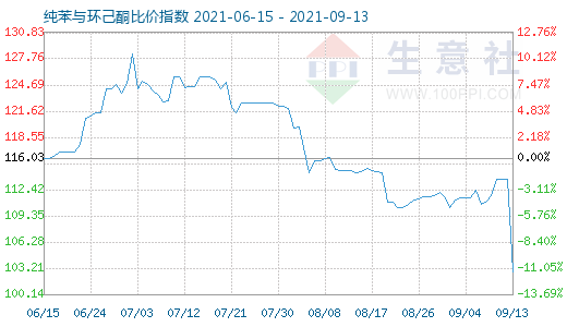 9月13日纯苯与环己酮比价指数图