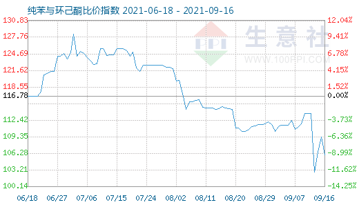 9月16日纯苯与环己酮比价指数图