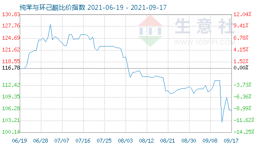 9月17日纯苯与环己酮比价指数图