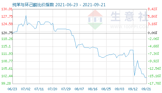 9月21日纯苯与环己酮比价指数图