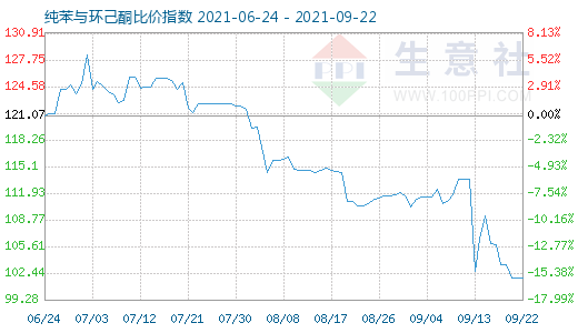 9月22日纯苯与环己酮比价指数图