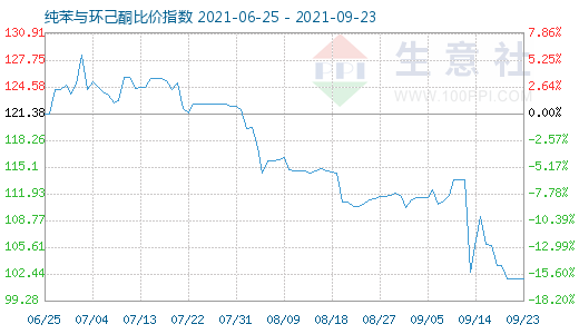 9月23日纯苯与环己酮比价指数图