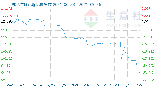 9月26日纯苯与环己酮比价指数图