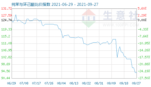 9月27日纯苯与环己酮比价指数图