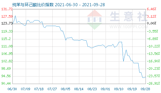 9月28日纯苯与环己酮比价指数图