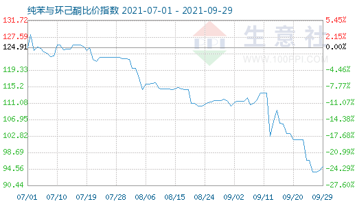 9月29日纯苯与环己酮比价指数图