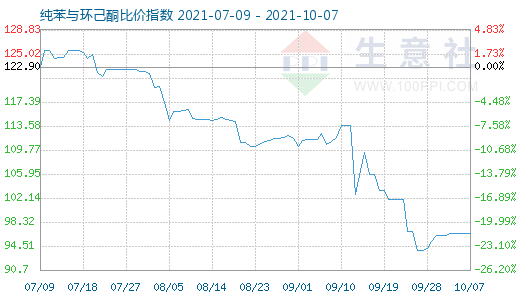 10月7日纯苯与环己酮比价指数图