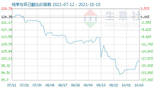 10月10日纯苯与环己酮比价指数图