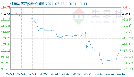 10月11日纯苯与环己酮比价指数图