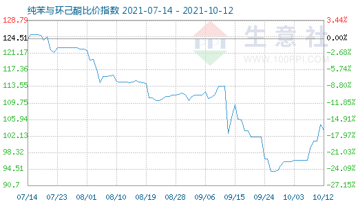 10月12日纯苯与环己酮比价指数图