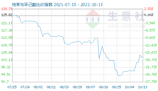 10月13日纯苯与环己酮比价指数图