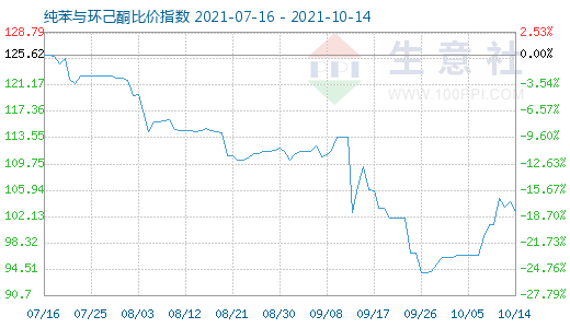 10月14日纯苯与环己酮比价指数图