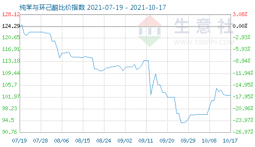 10月17日纯苯与环己酮比价指数图