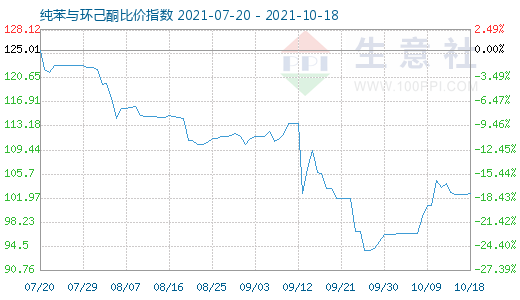 10月18日纯苯与环己酮比价指数图