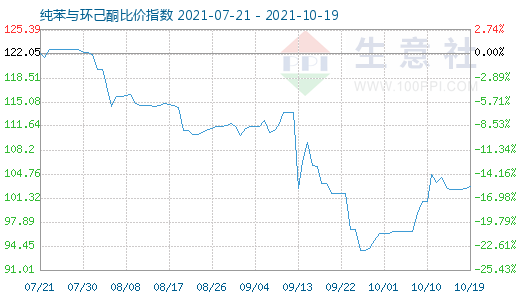 10月19日纯苯与环己酮比价指数图