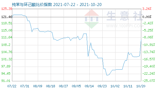 10月20日纯苯与环己酮比价指数图