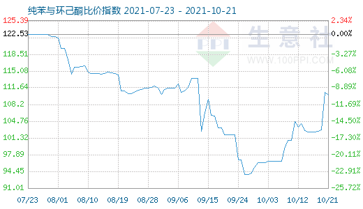 10月21日纯苯与环己酮比价指数图