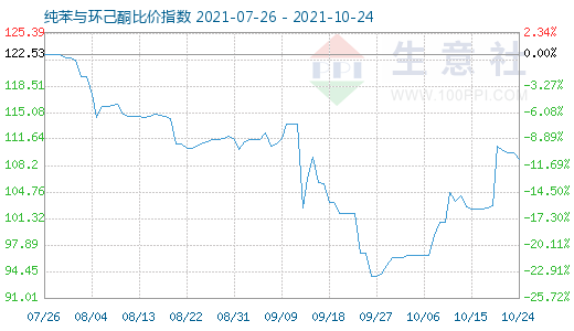 10月24日纯苯与环己酮比价指数图