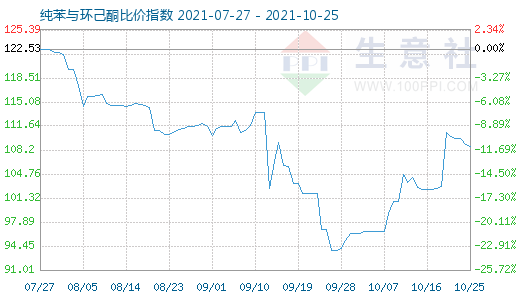 10月25日纯苯与环己酮比价指数图