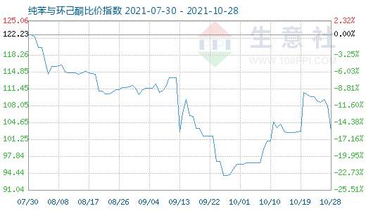 10月28日纯苯与环己酮比价指数图