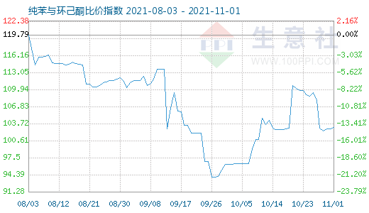 11月1日纯苯与环己酮比价指数图