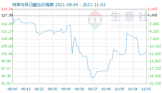 11月2日纯苯与环己酮比价指数图