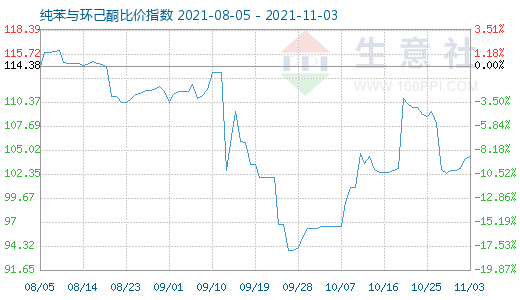 11月3日纯苯与环己酮比价指数图