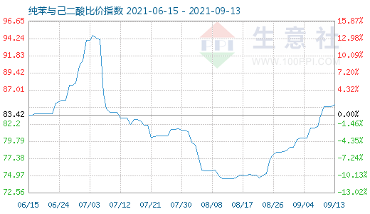 9月13日纯苯与己二酸比价指数图