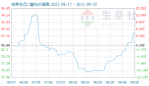 9月15日纯苯与己二酸比价指数图