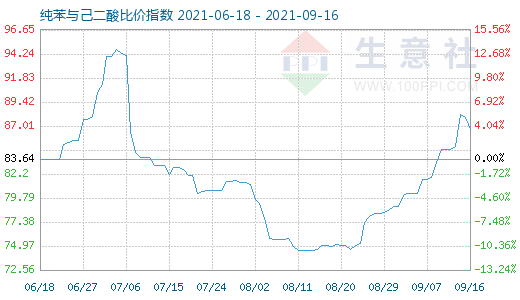 9月16日纯苯与己二酸比价指数图