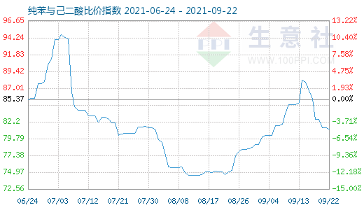 9月22日纯苯与己二酸比价指数图