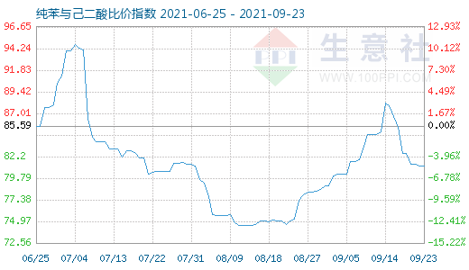 9月23日纯苯与己二酸比价指数图