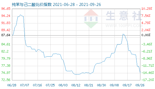 9月26日纯苯与己二酸比价指数图