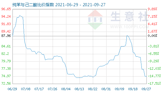 9月27日纯苯与己二酸比价指数图