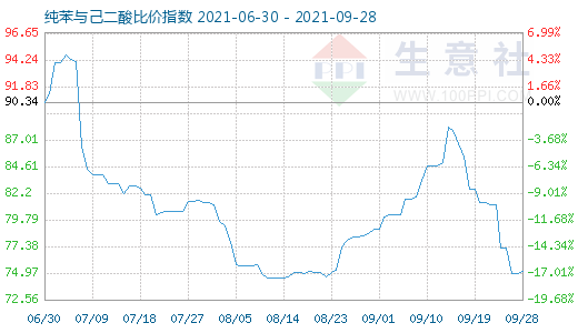 9月28日纯苯与己二酸比价指数图