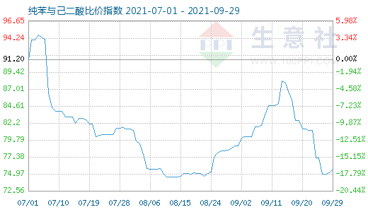 9月29日纯苯与己二酸比价指数图