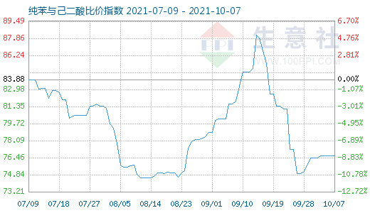 10月7日纯苯与己二酸比价指数图