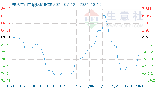 10月10日纯苯与己二酸比价指数图