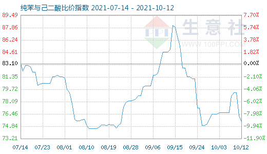 10月12日纯苯与己二酸比价指数图