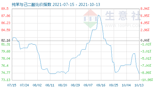 10月13日纯苯与己二酸比价指数图