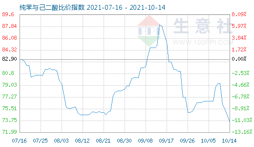 10月14日纯苯与己二酸比价指数图